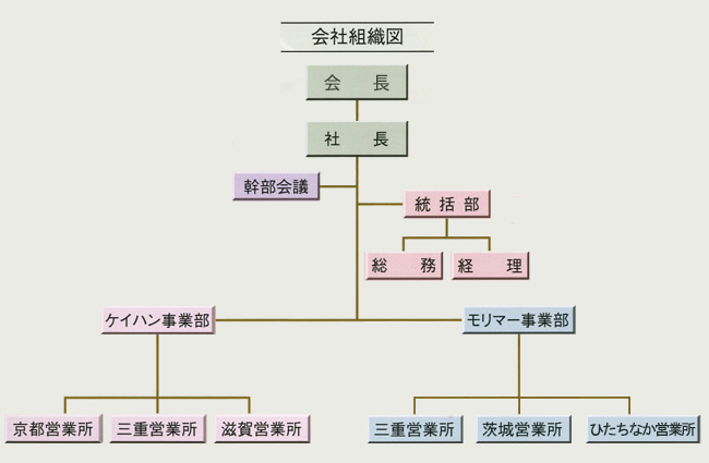 組織図