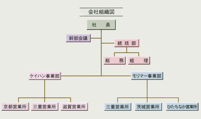 組織図